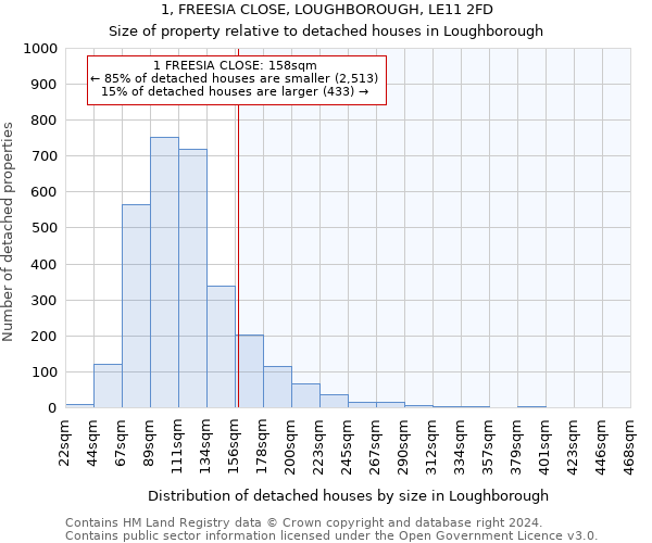 1, FREESIA CLOSE, LOUGHBOROUGH, LE11 2FD: Size of property relative to detached houses in Loughborough