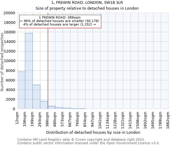 1, FREWIN ROAD, LONDON, SW18 3LR: Size of property relative to detached houses in London