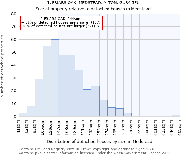 1, FRIARS OAK, MEDSTEAD, ALTON, GU34 5EU: Size of property relative to detached houses in Medstead