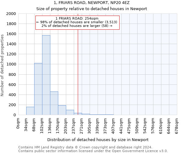 1, FRIARS ROAD, NEWPORT, NP20 4EZ: Size of property relative to detached houses in Newport