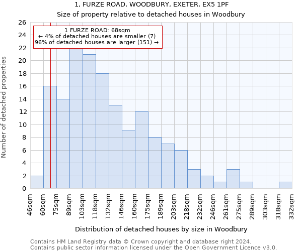 1, FURZE ROAD, WOODBURY, EXETER, EX5 1PF: Size of property relative to detached houses in Woodbury