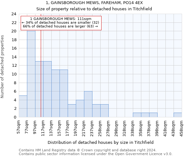 1, GAINSBOROUGH MEWS, FAREHAM, PO14 4EX: Size of property relative to detached houses in Titchfield