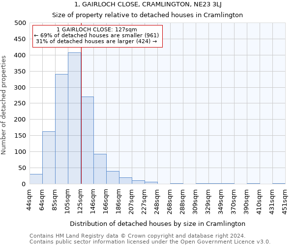 1, GAIRLOCH CLOSE, CRAMLINGTON, NE23 3LJ: Size of property relative to detached houses in Cramlington