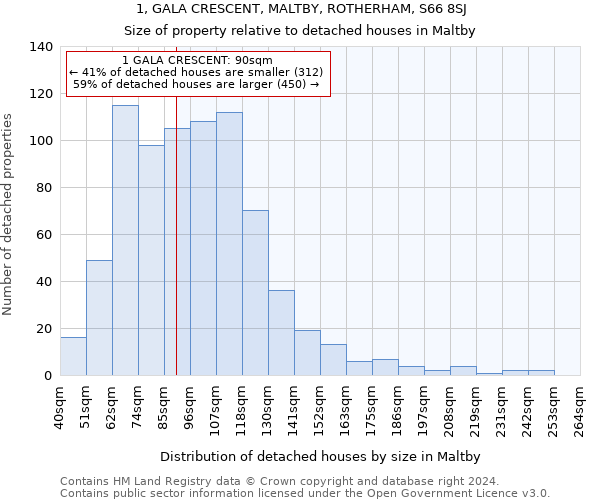1, GALA CRESCENT, MALTBY, ROTHERHAM, S66 8SJ: Size of property relative to detached houses in Maltby