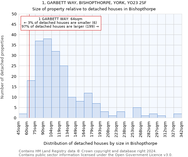 1, GARBETT WAY, BISHOPTHORPE, YORK, YO23 2SF: Size of property relative to detached houses in Bishopthorpe