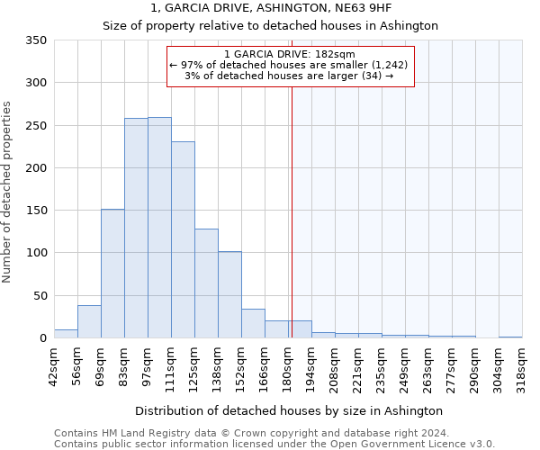 1, GARCIA DRIVE, ASHINGTON, NE63 9HF: Size of property relative to detached houses in Ashington