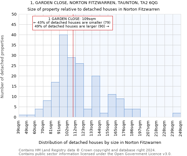 1, GARDEN CLOSE, NORTON FITZWARREN, TAUNTON, TA2 6QG: Size of property relative to detached houses in Norton Fitzwarren
