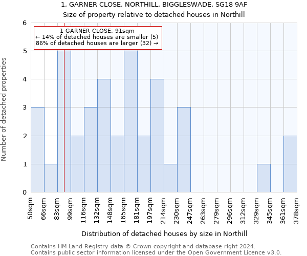1, GARNER CLOSE, NORTHILL, BIGGLESWADE, SG18 9AF: Size of property relative to detached houses in Northill