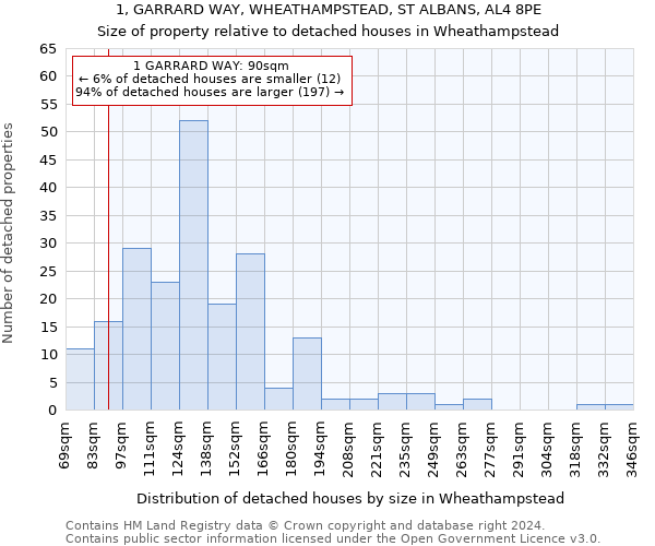 1, GARRARD WAY, WHEATHAMPSTEAD, ST ALBANS, AL4 8PE: Size of property relative to detached houses in Wheathampstead