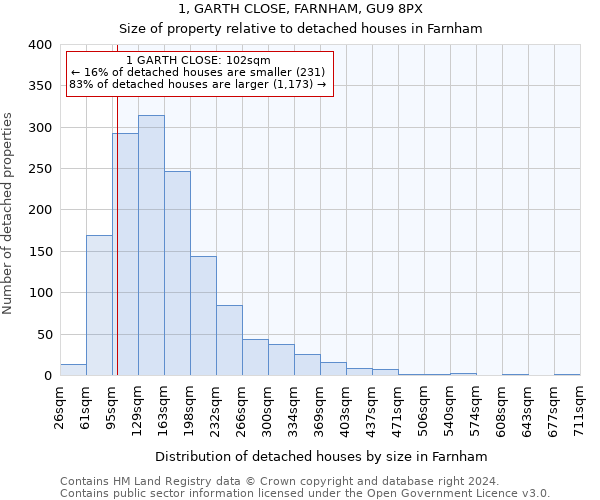 1, GARTH CLOSE, FARNHAM, GU9 8PX: Size of property relative to detached houses in Farnham