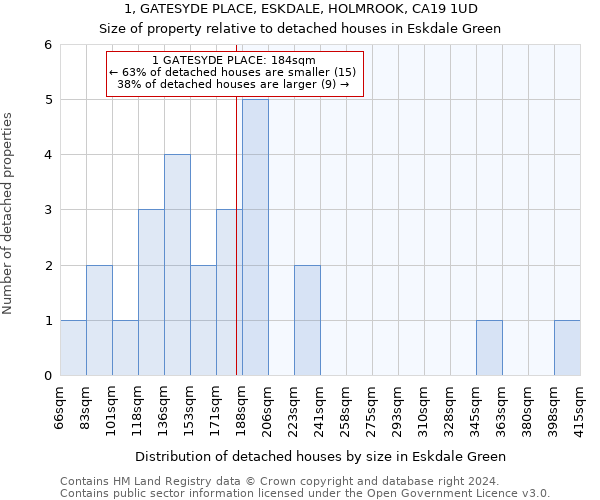 1, GATESYDE PLACE, ESKDALE, HOLMROOK, CA19 1UD: Size of property relative to detached houses in Eskdale Green
