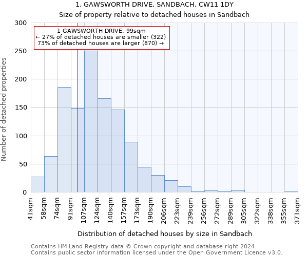 1, GAWSWORTH DRIVE, SANDBACH, CW11 1DY: Size of property relative to detached houses in Sandbach