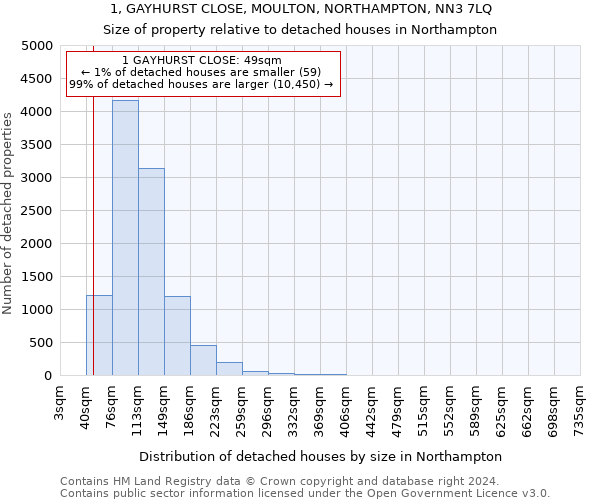 1, GAYHURST CLOSE, MOULTON, NORTHAMPTON, NN3 7LQ: Size of property relative to detached houses in Northampton