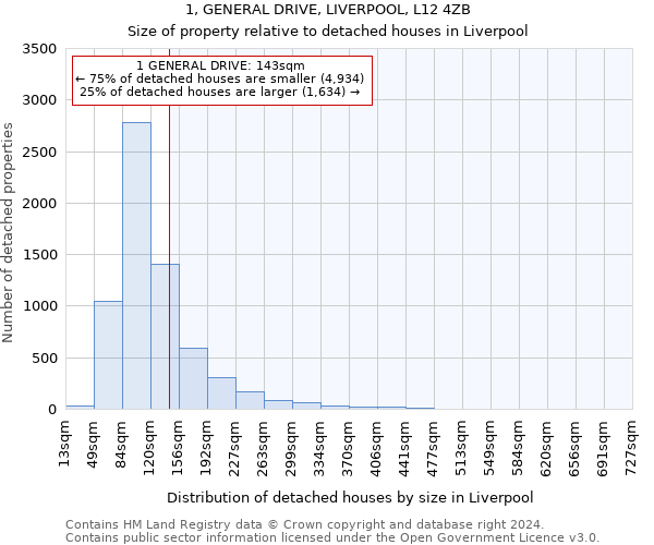 1, GENERAL DRIVE, LIVERPOOL, L12 4ZB: Size of property relative to detached houses in Liverpool