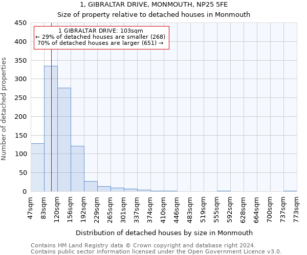 1, GIBRALTAR DRIVE, MONMOUTH, NP25 5FE: Size of property relative to detached houses in Monmouth