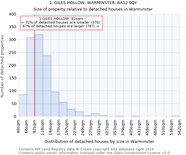 1, GILES HOLLOW, WARMINSTER, BA12 9QY: Size of property relative to detached houses in Warminster