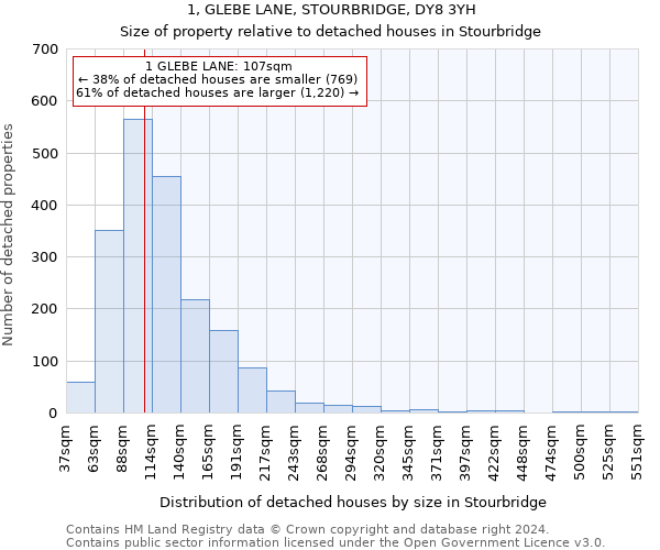 1, GLEBE LANE, STOURBRIDGE, DY8 3YH: Size of property relative to detached houses in Stourbridge
