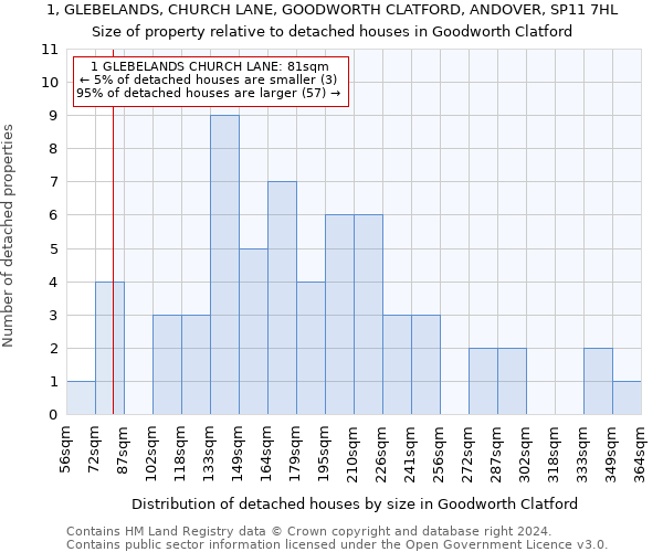 1, GLEBELANDS, CHURCH LANE, GOODWORTH CLATFORD, ANDOVER, SP11 7HL: Size of property relative to detached houses in Goodworth Clatford