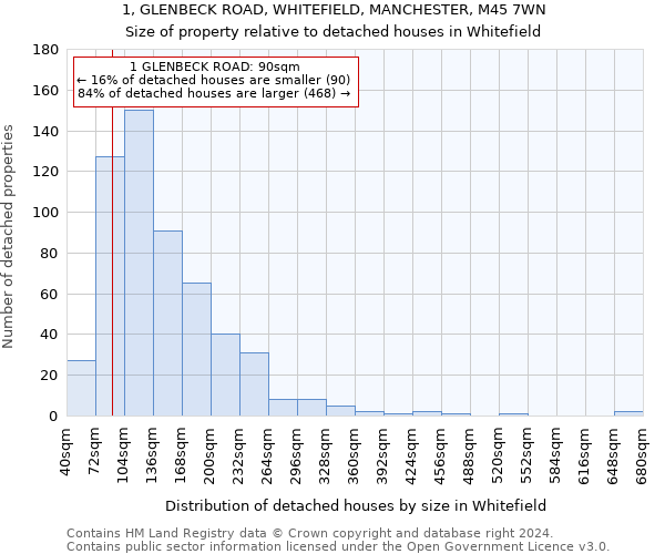 1, GLENBECK ROAD, WHITEFIELD, MANCHESTER, M45 7WN: Size of property relative to detached houses in Whitefield