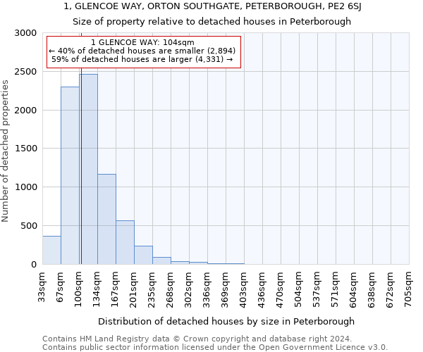 1, GLENCOE WAY, ORTON SOUTHGATE, PETERBOROUGH, PE2 6SJ: Size of property relative to detached houses in Peterborough