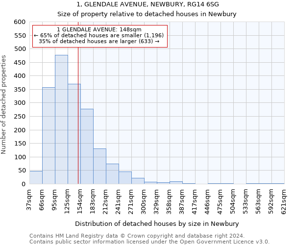 1, GLENDALE AVENUE, NEWBURY, RG14 6SG: Size of property relative to detached houses in Newbury