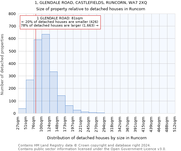 1, GLENDALE ROAD, CASTLEFIELDS, RUNCORN, WA7 2XQ: Size of property relative to detached houses in Runcorn