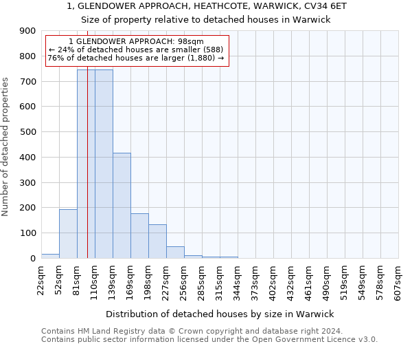 1, GLENDOWER APPROACH, HEATHCOTE, WARWICK, CV34 6ET: Size of property relative to detached houses in Warwick