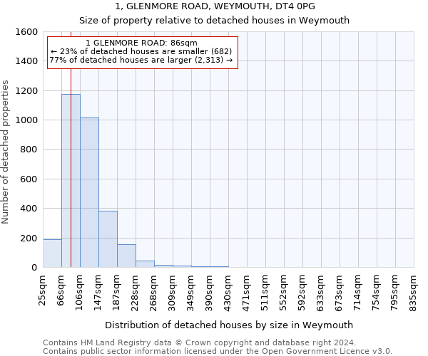 1, GLENMORE ROAD, WEYMOUTH, DT4 0PG: Size of property relative to detached houses in Weymouth