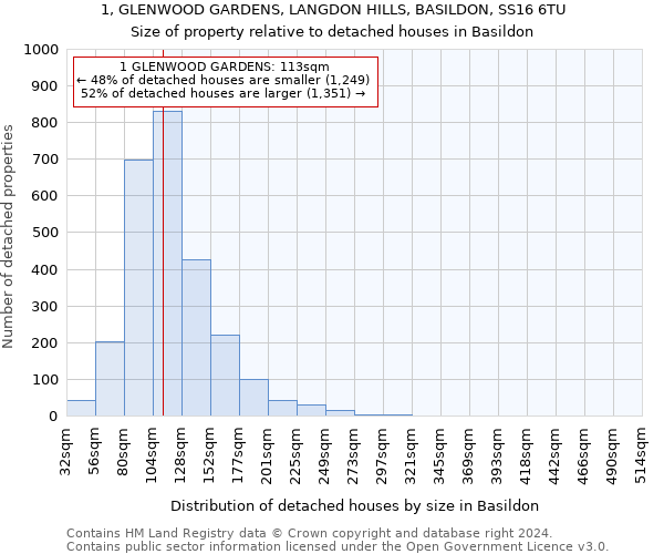 1, GLENWOOD GARDENS, LANGDON HILLS, BASILDON, SS16 6TU: Size of property relative to detached houses in Basildon