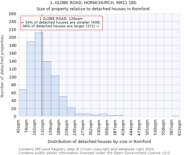 1, GLOBE ROAD, HORNCHURCH, RM11 1BS: Size of property relative to detached houses in Romford