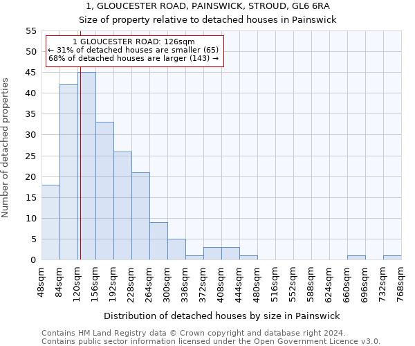 1, GLOUCESTER ROAD, PAINSWICK, STROUD, GL6 6RA: Size of property relative to detached houses in Painswick