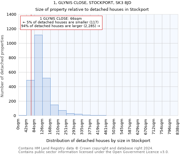 1, GLYNIS CLOSE, STOCKPORT, SK3 8JD: Size of property relative to detached houses in Stockport