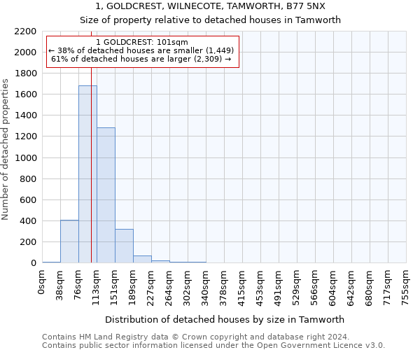 1, GOLDCREST, WILNECOTE, TAMWORTH, B77 5NX: Size of property relative to detached houses in Tamworth