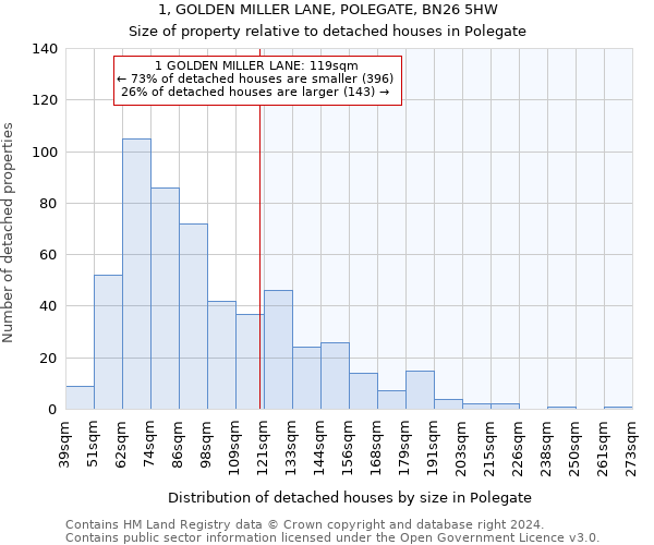 1, GOLDEN MILLER LANE, POLEGATE, BN26 5HW: Size of property relative to detached houses in Polegate