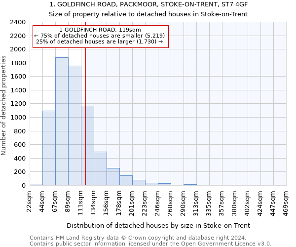 1, GOLDFINCH ROAD, PACKMOOR, STOKE-ON-TRENT, ST7 4GF: Size of property relative to detached houses in Stoke-on-Trent