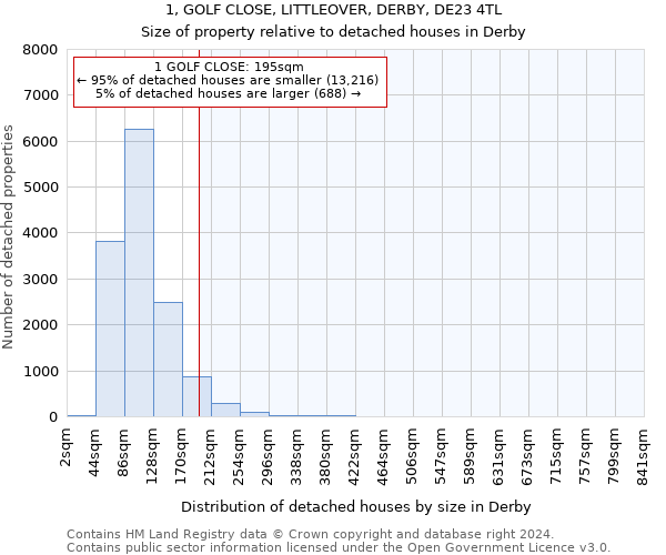 1, GOLF CLOSE, LITTLEOVER, DERBY, DE23 4TL: Size of property relative to detached houses in Derby