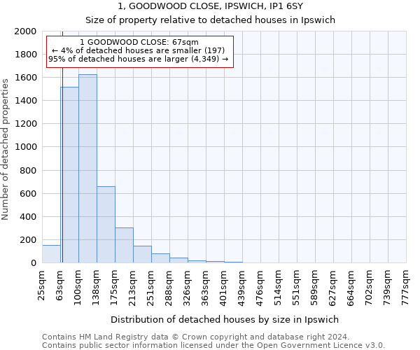 1, GOODWOOD CLOSE, IPSWICH, IP1 6SY: Size of property relative to detached houses in Ipswich