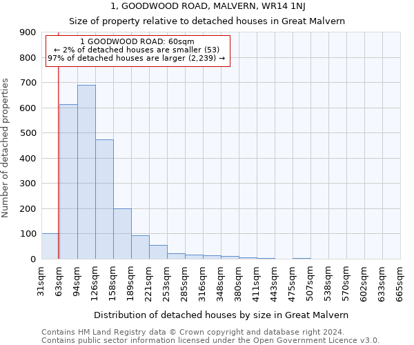 1, GOODWOOD ROAD, MALVERN, WR14 1NJ: Size of property relative to detached houses in Great Malvern