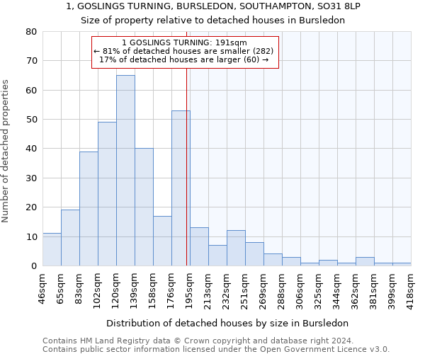 1, GOSLINGS TURNING, BURSLEDON, SOUTHAMPTON, SO31 8LP: Size of property relative to detached houses in Bursledon