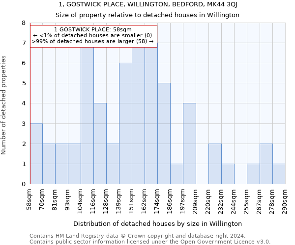 1, GOSTWICK PLACE, WILLINGTON, BEDFORD, MK44 3QJ: Size of property relative to detached houses in Willington