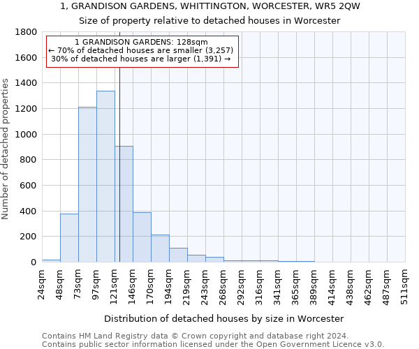 1, GRANDISON GARDENS, WHITTINGTON, WORCESTER, WR5 2QW: Size of property relative to detached houses in Worcester