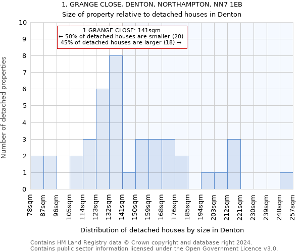 1, GRANGE CLOSE, DENTON, NORTHAMPTON, NN7 1EB: Size of property relative to detached houses in Denton