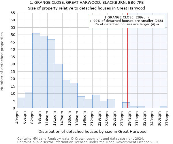 1, GRANGE CLOSE, GREAT HARWOOD, BLACKBURN, BB6 7PE: Size of property relative to detached houses in Great Harwood