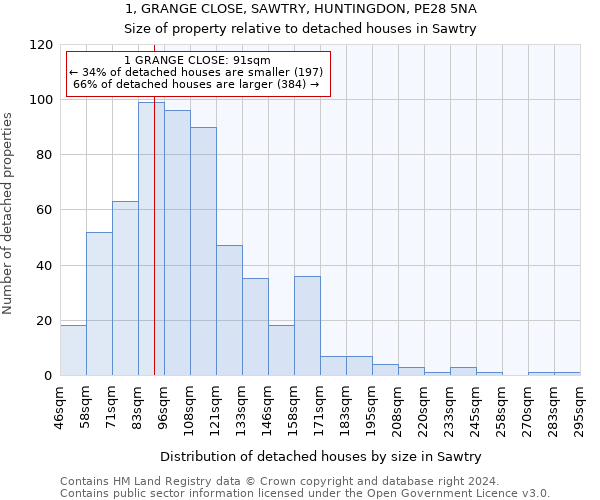 1, GRANGE CLOSE, SAWTRY, HUNTINGDON, PE28 5NA: Size of property relative to detached houses in Sawtry