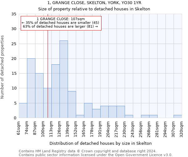 1, GRANGE CLOSE, SKELTON, YORK, YO30 1YR: Size of property relative to detached houses in Skelton