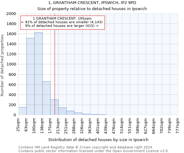 1, GRANTHAM CRESCENT, IPSWICH, IP2 9PD: Size of property relative to detached houses in Ipswich