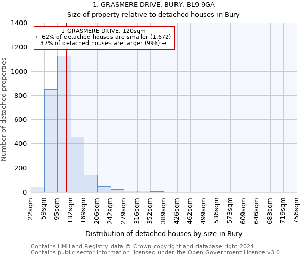 1, GRASMERE DRIVE, BURY, BL9 9GA: Size of property relative to detached houses in Bury