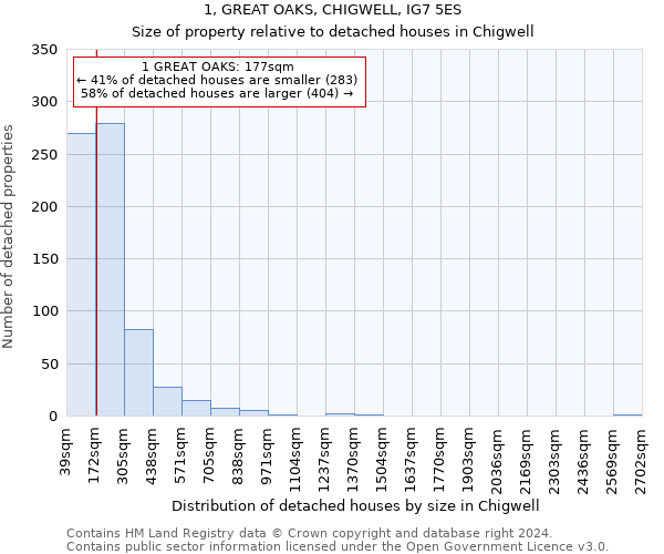 1, GREAT OAKS, CHIGWELL, IG7 5ES: Size of property relative to detached houses in Chigwell