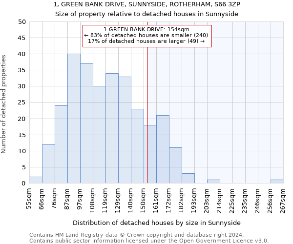 1, GREEN BANK DRIVE, SUNNYSIDE, ROTHERHAM, S66 3ZP: Size of property relative to detached houses in Sunnyside