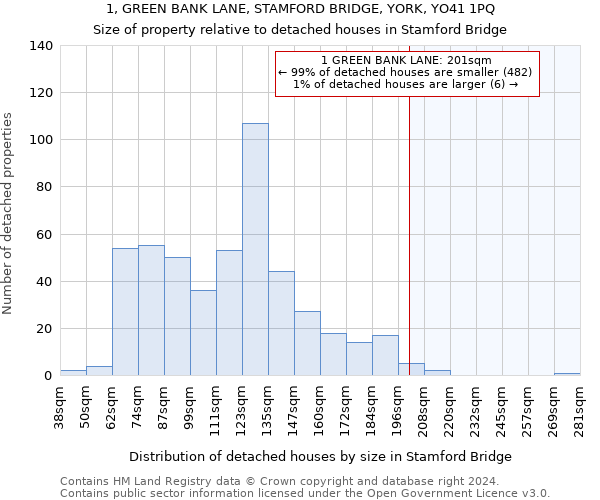 1, GREEN BANK LANE, STAMFORD BRIDGE, YORK, YO41 1PQ: Size of property relative to detached houses in Stamford Bridge